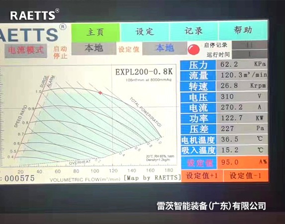 150KW空氣懸浮風(fēng)機(jī)取代234KW羅茨風(fēng)機(jī)