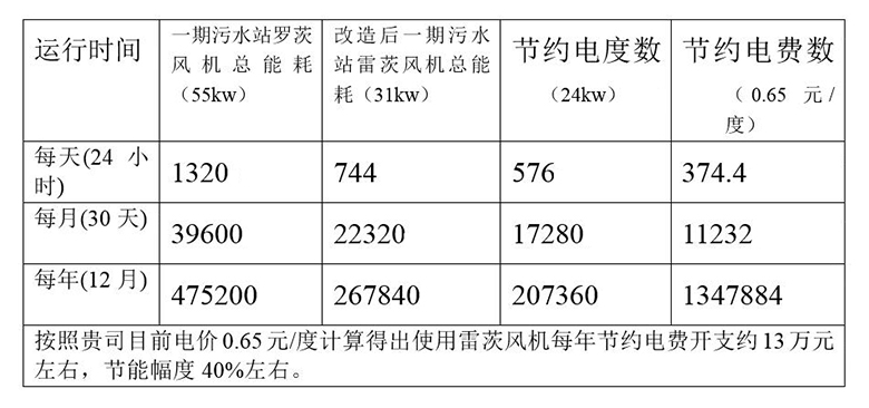 超級(jí)風(fēng)機(jī)與羅茨風(fēng)機(jī)性能對(duì)照表