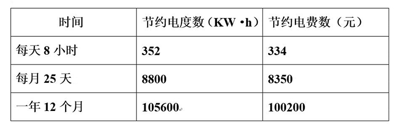 使用雷茨超級風(fēng)機(jī)每年所節(jié)約的電度數(shù)和電費